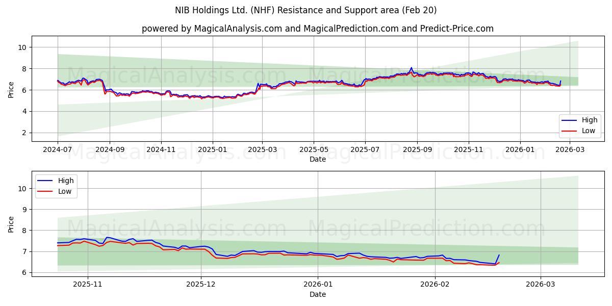  NIB Holdings Ltd. (NHF) Support and Resistance area (19 Feb) 