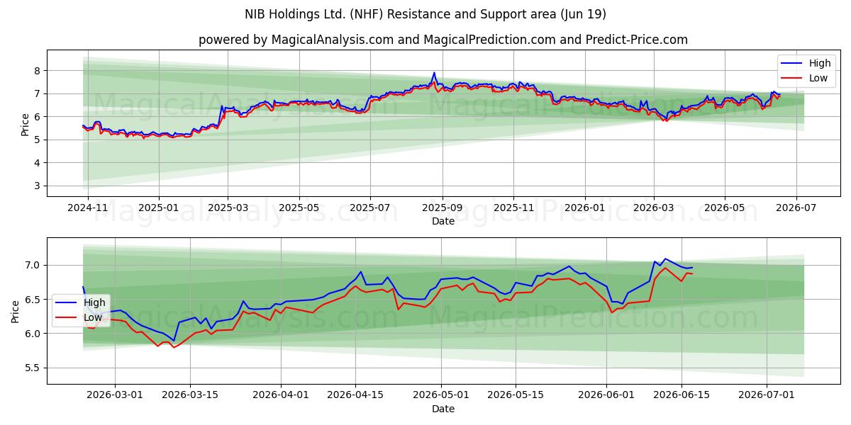  NIB Holdings Ltd. (NHF) Support and Resistance area (18 Jun) 