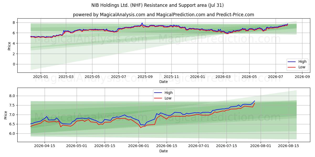  NIB Holdings Ltd. (NHF) Support and Resistance area (30 Jul) 