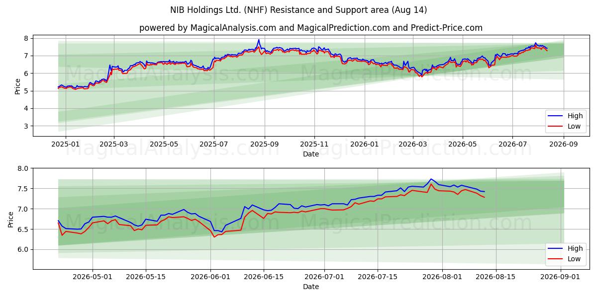  NIB Holdings Ltd. (NHF) Support and Resistance area (13 Aug) 