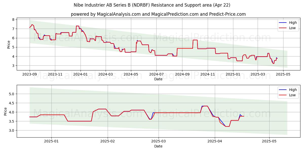  Nibe Industrier AB Series B (NDRBF) Support and Resistance area (22 Apr) 