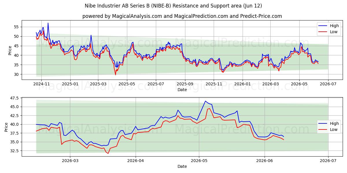  Nibe Industrier AB Series B (NIBE-B) Support and Resistance area (11 Jun) 