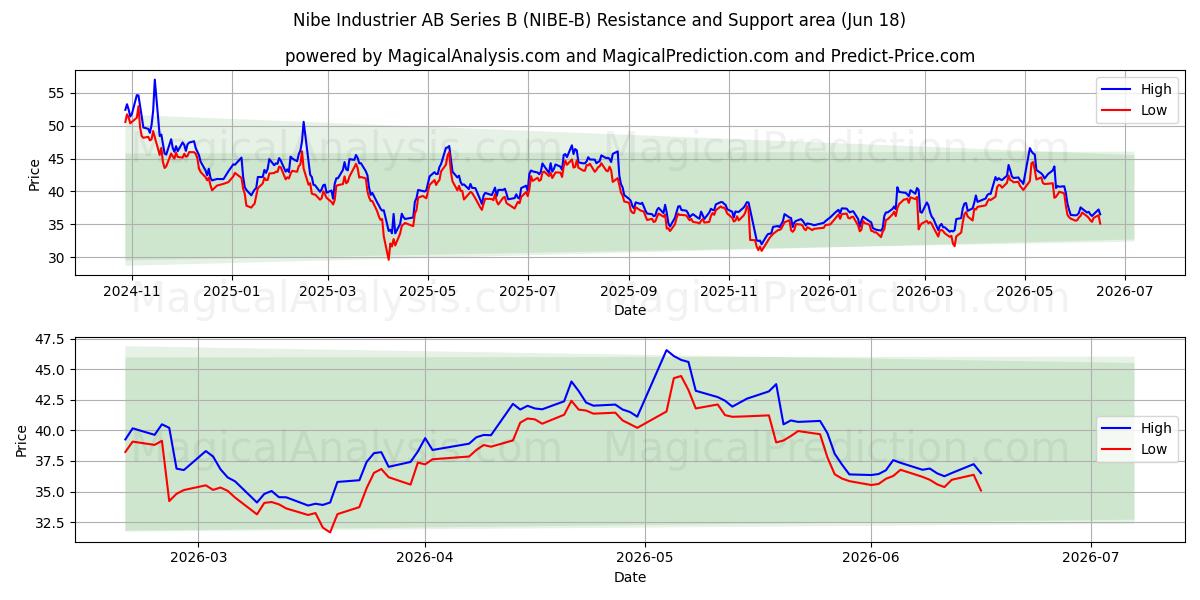  Nibe Industrier AB Series B (NIBE-B) Support and Resistance area (17 Jun) 