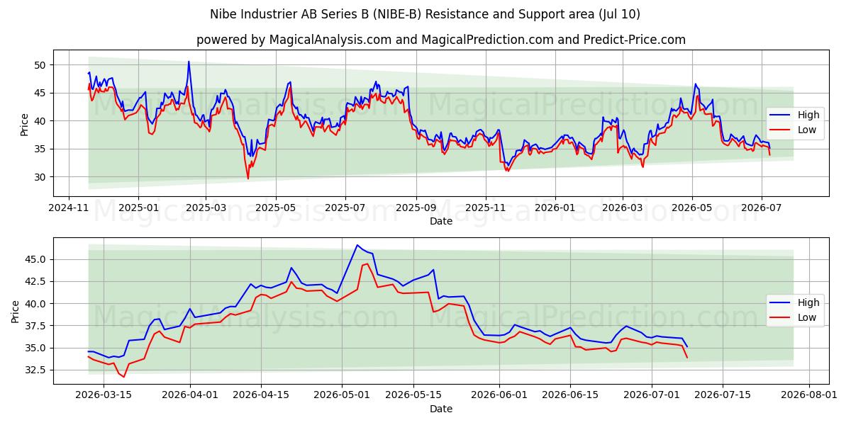  Nibe Industrier AB Series B (NIBE-B) Support and Resistance area (09 Jul) 