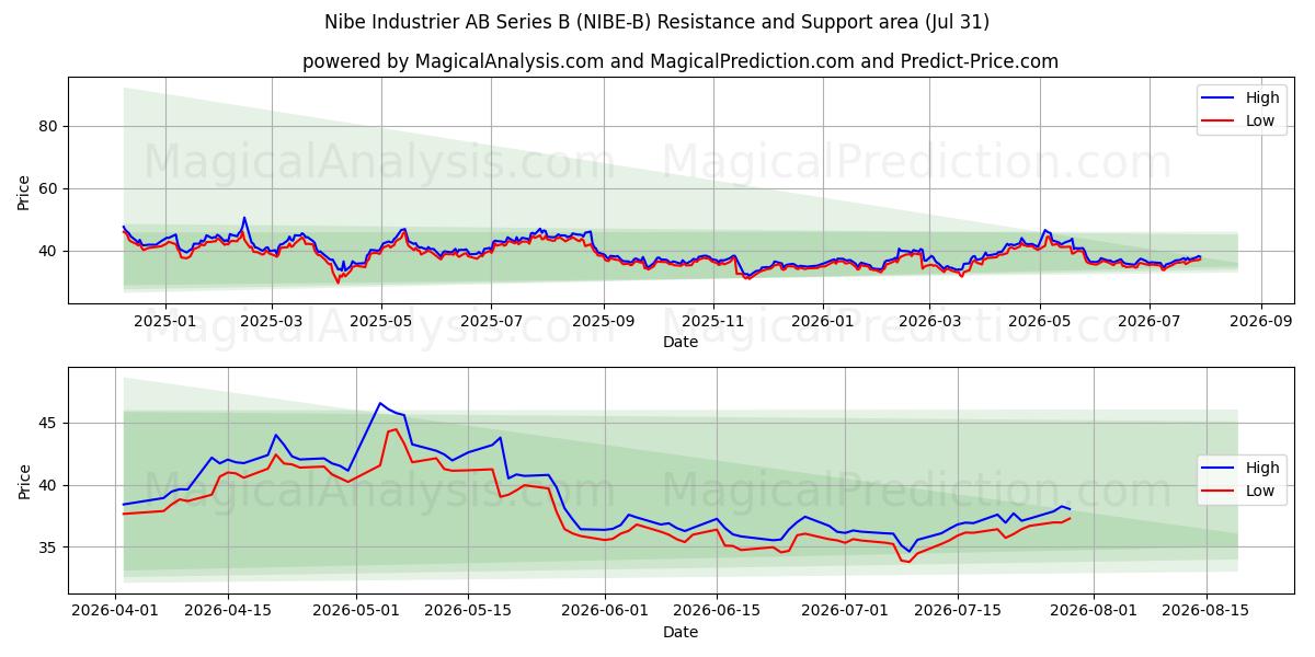  Nibe Industrier AB Series B (NIBE-B) Support and Resistance area (30 Jul) 