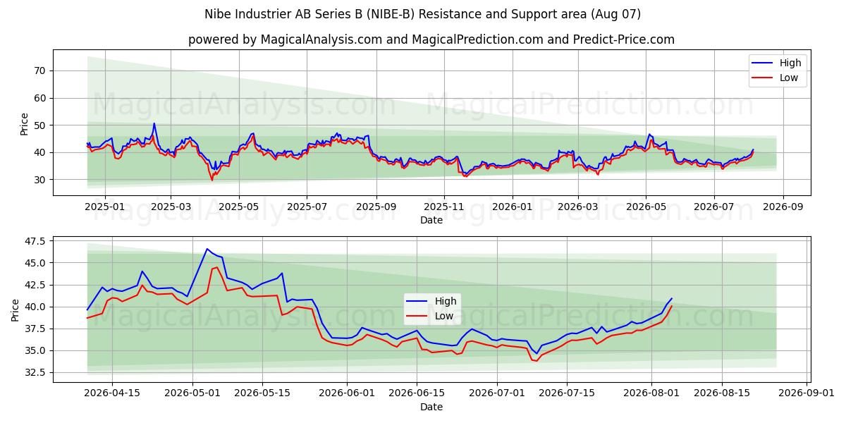  Nibe Industrier AB Series B (NIBE-B) Support and Resistance area (06 Aug) 
