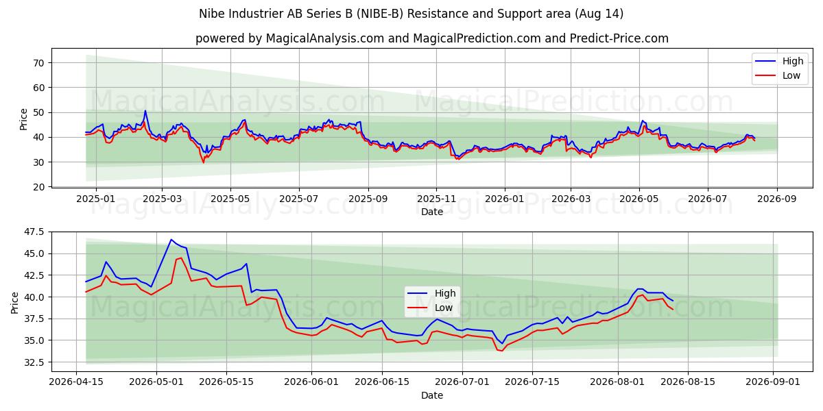  Nibe Industrier AB Series B (NIBE-B) Support and Resistance area (13 Aug) 