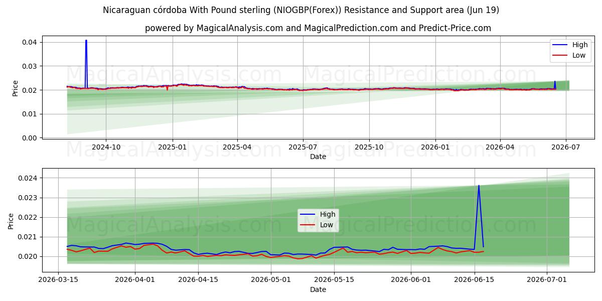  Córdoba nicaraguense Con sterlina (NIOGBP(Forex)) Support and Resistance area (18 Jun) 