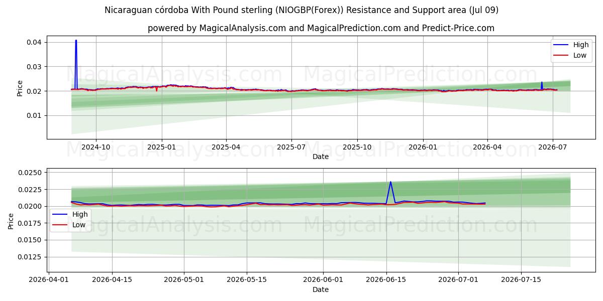  Córdoba da Nicarágua com libra esterlina (NIOGBP(Forex)) Support and Resistance area (08 Jul) 