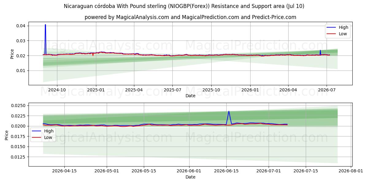  Nicaraguan córdoba With Pound sterling (NIOGBP(Forex)) Support and Resistance area (09 Jul) 