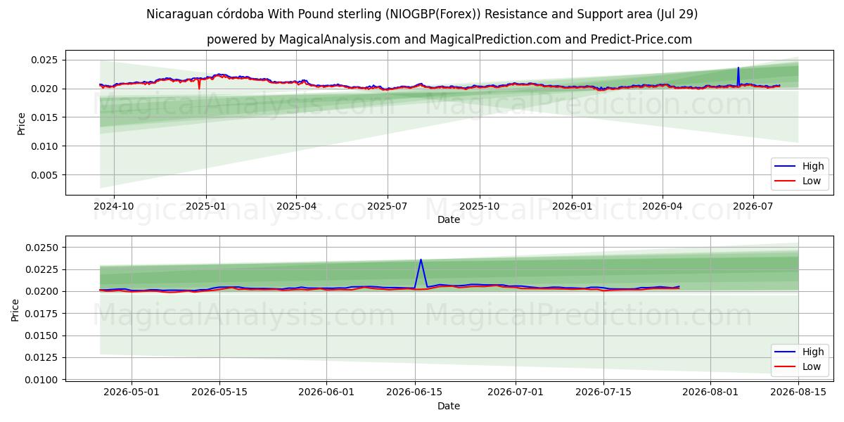  Córdoba da Nicarágua com libra esterlina (NIOGBP(Forex)) Support and Resistance area (27 Jul) 