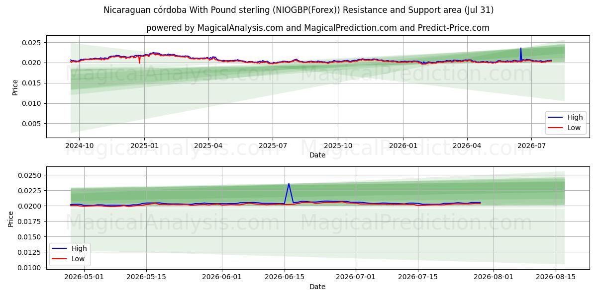  Cordoue nicaraguayenne avec livre sterling (NIOGBP(Forex)) Support and Resistance area (30 Jul) 