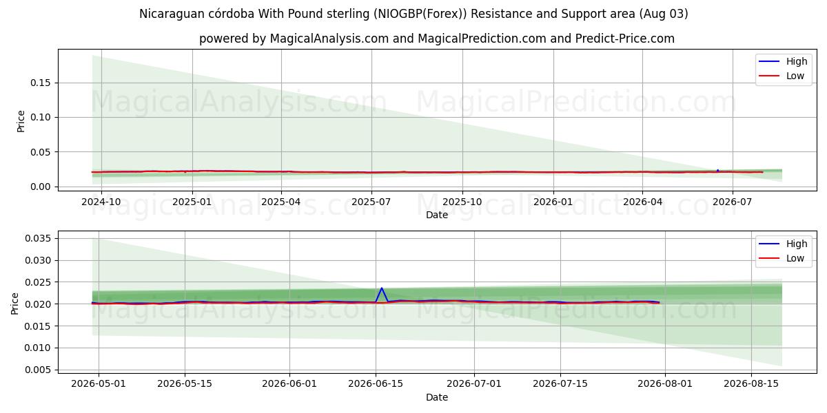  Nicaraguansk córdoba med pund sterling (NIOGBP(Forex)) Support and Resistance area (02 Aug) 