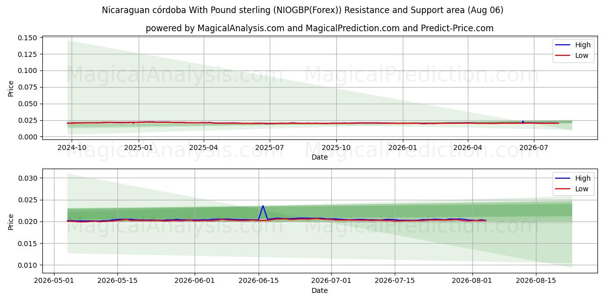  Nicaraguansk córdoba med pund sterling (NIOGBP(Forex)) Support and Resistance area (05 Aug) 