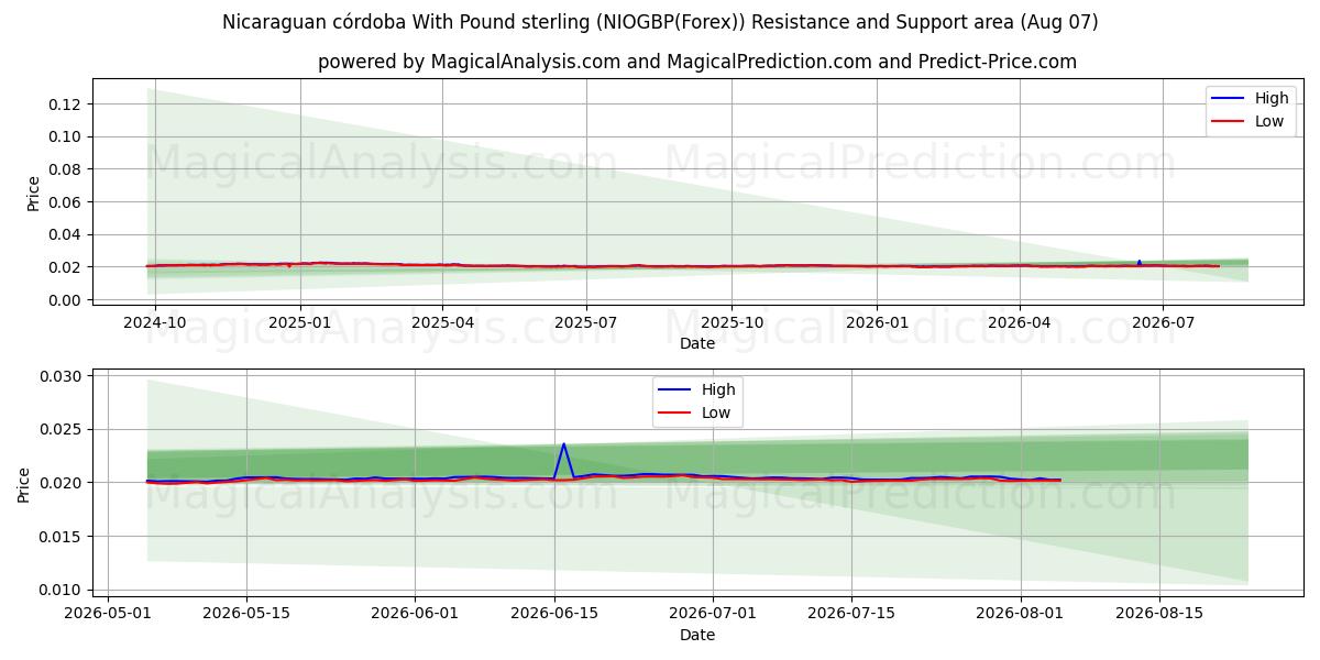  ニカラグア コルドバ ポンドと (NIOGBP(Forex)) Support and Resistance area (06 Aug) 