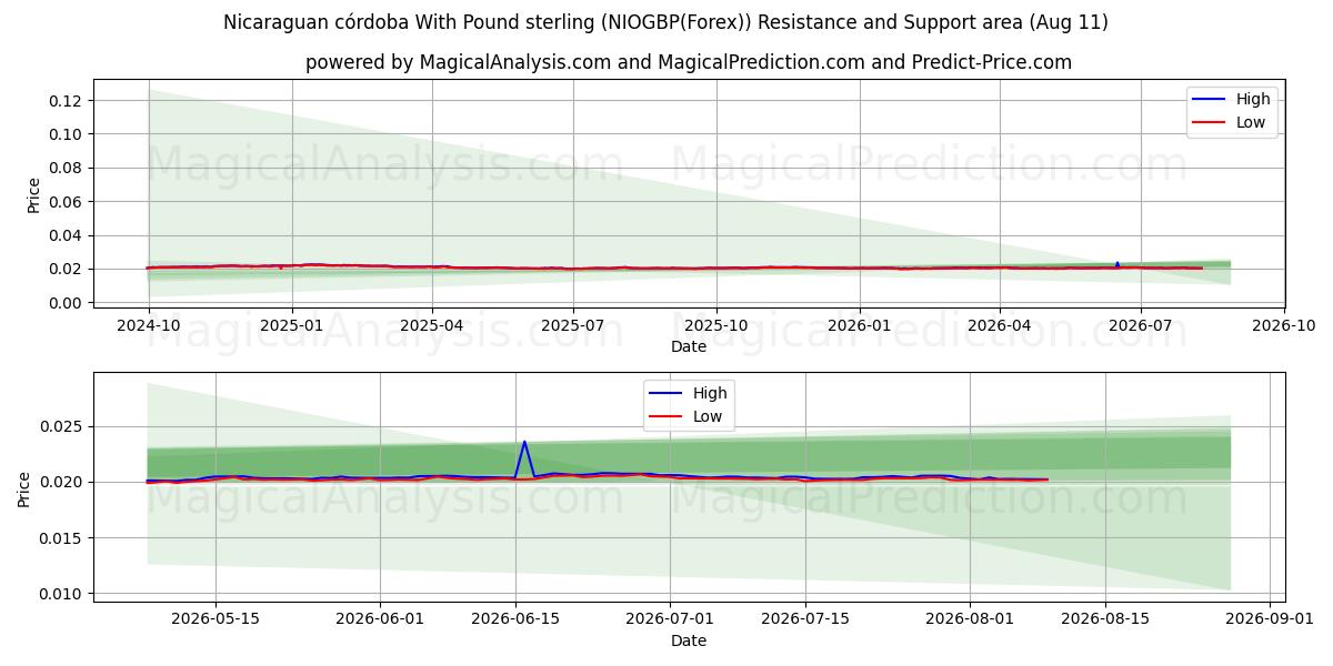  Córdoba nicaragüense Con Libra esterlina (NIOGBP(Forex)) Support and Resistance area (10 Aug) 
