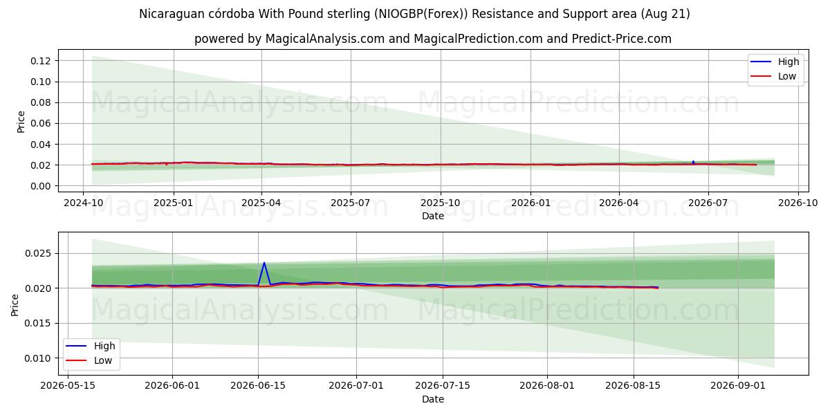  Córdoba da Nicarágua com libra esterlina (NIOGBP(Forex)) Support and Resistance area (18 Aug) 