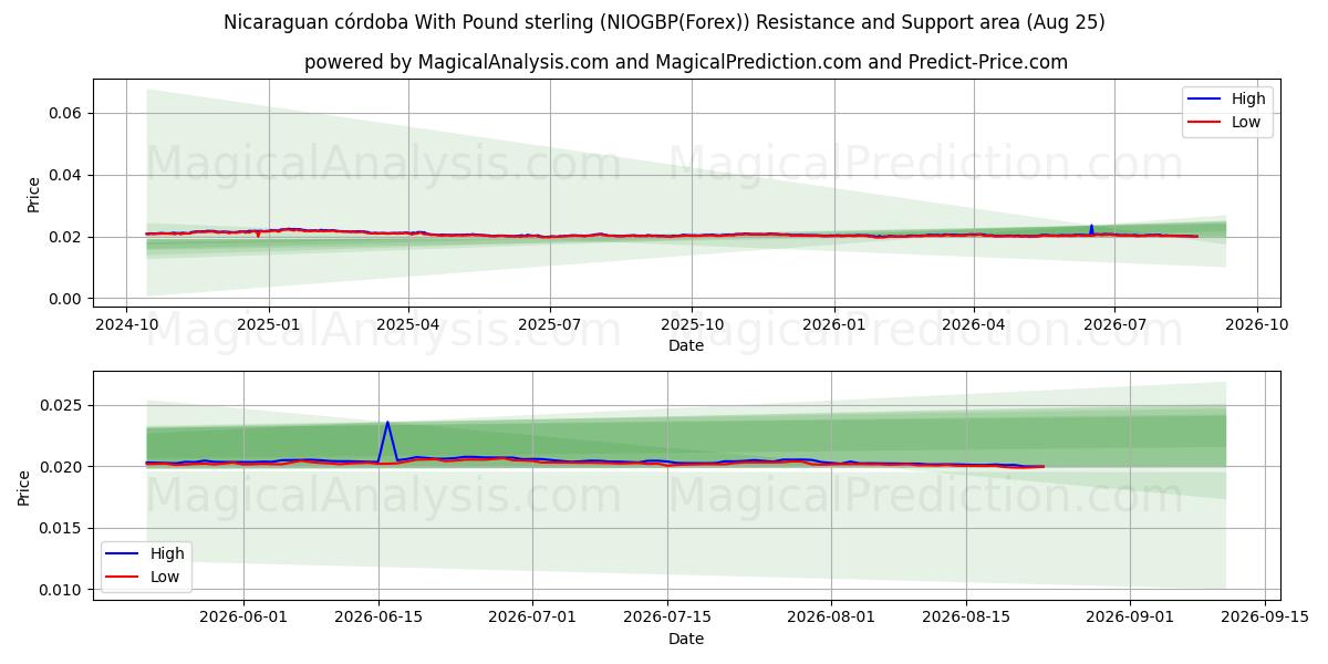  İngiliz sterlini ile Nikaragua kordobası (NIOGBP(Forex)) Support and Resistance area (24 Aug) 