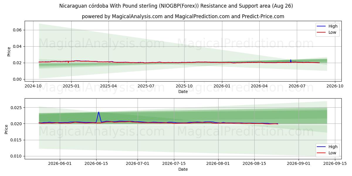  Nicaraguanischer Córdoba mit Pfund Sterling (NIOGBP(Forex)) Support and Resistance area (25 Aug) 