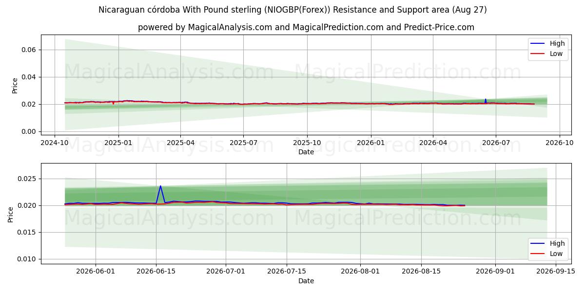  Nicaraguansk córdoba med pund sterling (NIOGBP(Forex)) Support and Resistance area (26 Aug) 