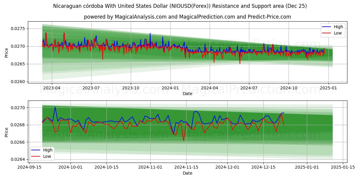  Nicaraguan córdoba With United States Dollar (NIOUSD(Forex)) Support and Resistance area (25 Dec) 