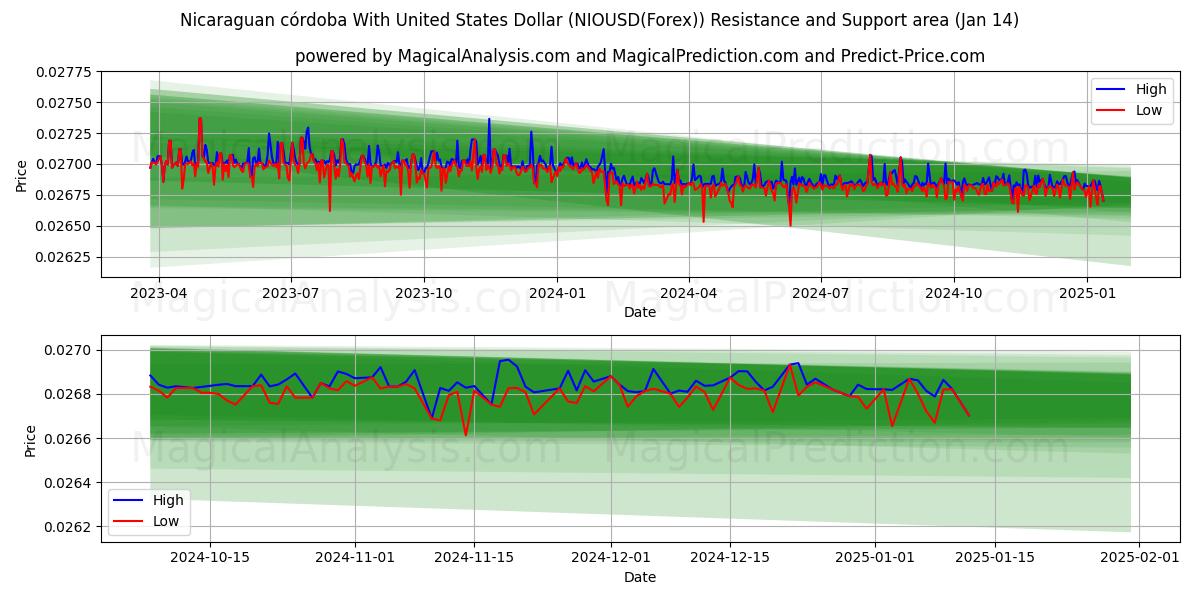  Córdoba da Nicarágua com dólar dos Estados Unidos (NIOUSD(Forex)) Support and Resistance area (13 Jan) 