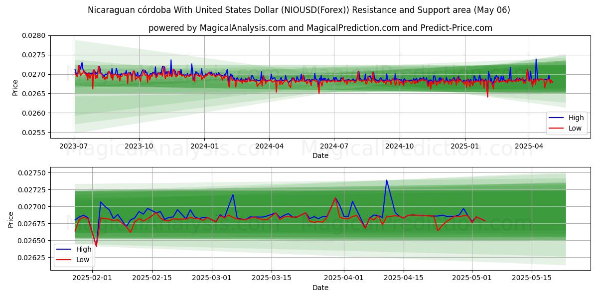  ニカラグア コルドバ 米ドルで (NIOUSD(Forex)) Support and Resistance area (06 May) 