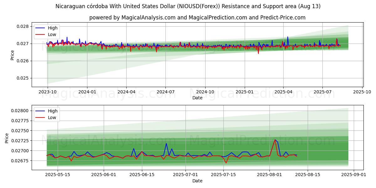  كوردوبة نيكاراجوية مقابل الدولار الأمريكي (NIOUSD(Forex)) Support and Resistance area (12 Aug) 