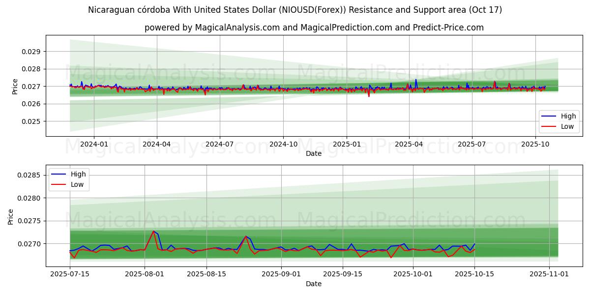 Cordoue nicaraguayenne avec dollar américain (NIOUSD(Forex)) Support and Resistance area (16 Oct) Cordoue nicaraguayenne avec dollar américain (NIOUSD(Forex)) Support and Resistance area (16 Oct)