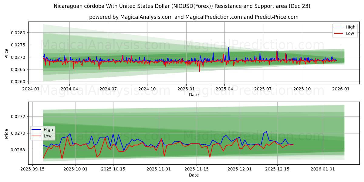  Nicaraguanischer Córdoba mit US-Dollar (NIOUSD(Forex)) Support and Resistance area (22 Dec) 