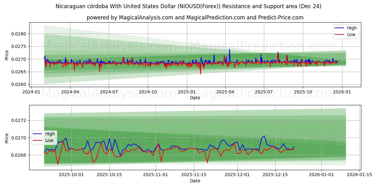  Nicaraguan córdoba With United States Dollar (NIOUSD(Forex)) Support and Resistance area (23 Dec) 