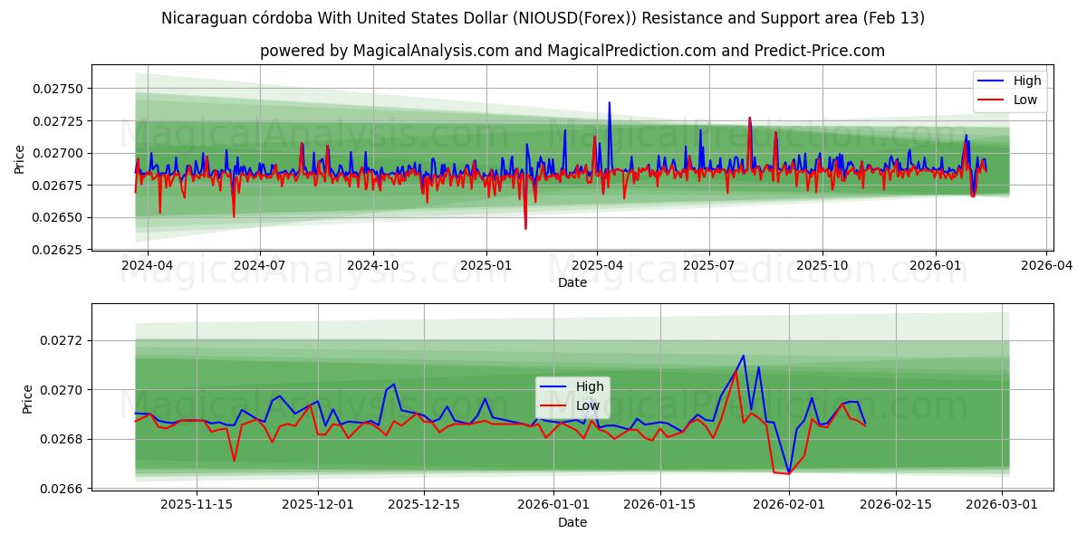  Nikaragua kordobası ABD Doları ile (NIOUSD(Forex)) Support and Resistance area (12 Feb) 