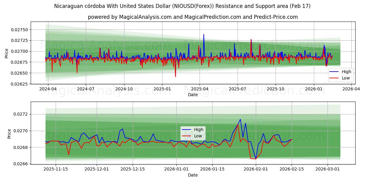  Nicaraguansk córdoba med amerikanska dollar (NIOUSD(Forex)) Support and Resistance area (16 Feb) 