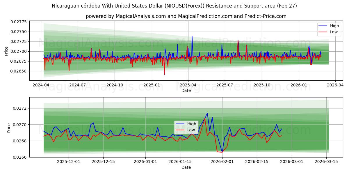  Nicaraguaanse córdoba met Amerikaanse dollar (NIOUSD(Forex)) Support and Resistance area (26 Feb) 
