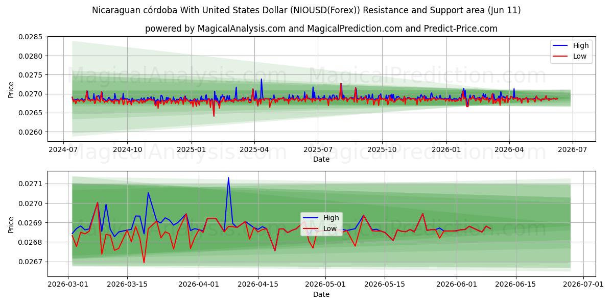  نیکاراگوئه کوردوبا با دلار آمریکا (NIOUSD(Forex)) Support and Resistance area (10 Jun) 