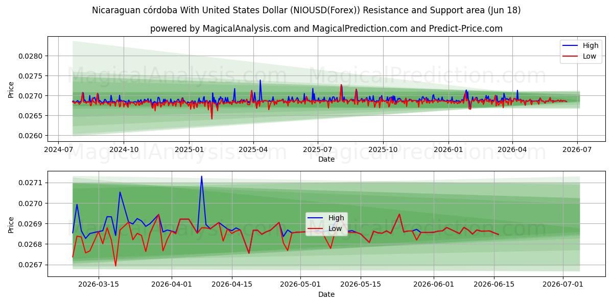  Nicaraguansk córdoba med amerikanske dollar (NIOUSD(Forex)) Support and Resistance area (17 Jun) 