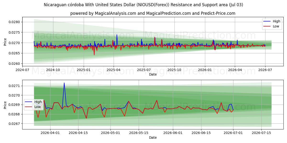  Nicaraguanischer Córdoba mit US-Dollar (NIOUSD(Forex)) Support and Resistance area (02 Jul) 