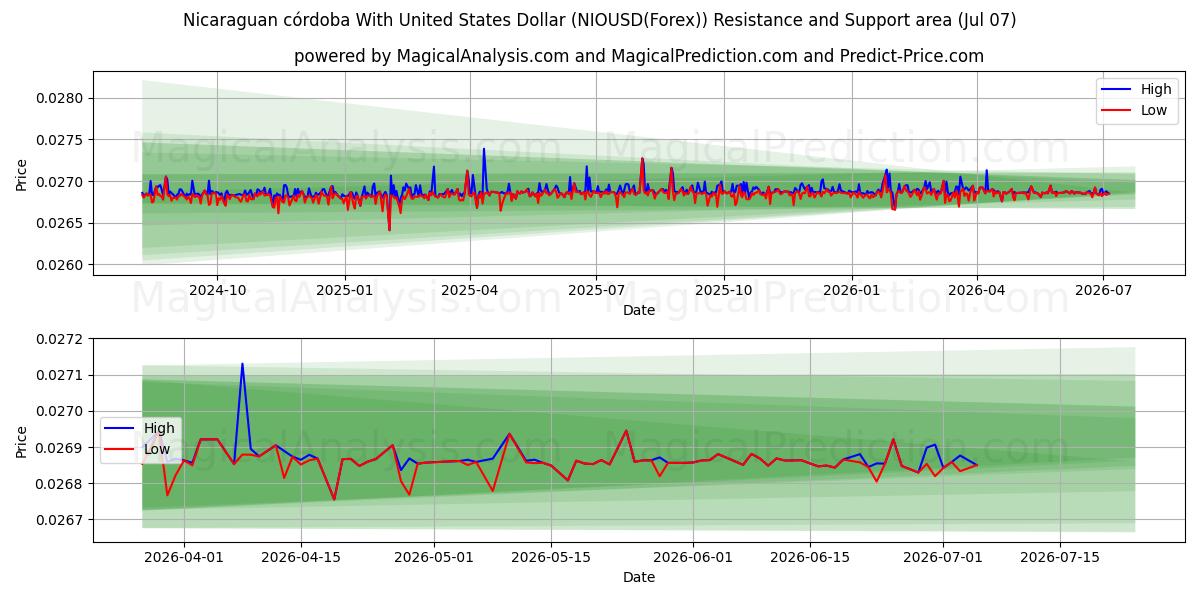  Nicaraguaanse córdoba met Amerikaanse dollar (NIOUSD(Forex)) Support and Resistance area (06 Jul) 
