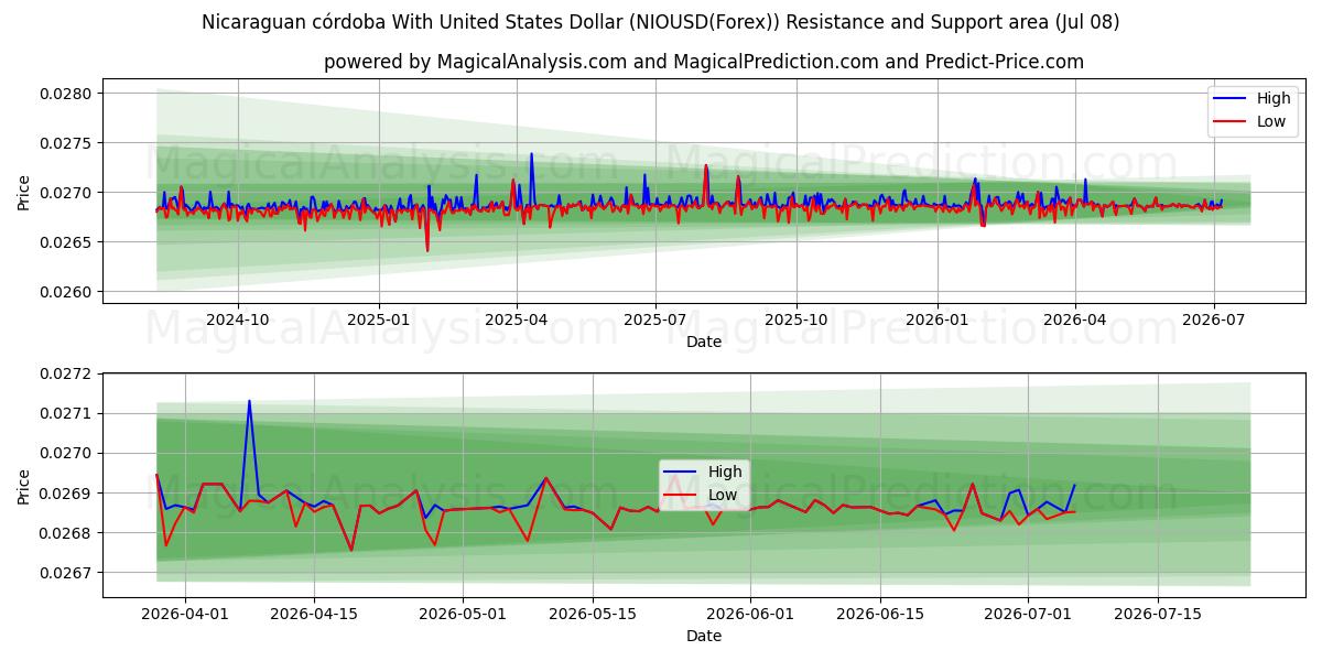  نیکاراگوئه کوردوبا با دلار آمریکا (NIOUSD(Forex)) Support and Resistance area (07 Jul) 