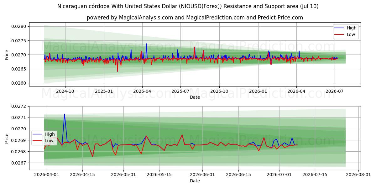  Córdoba nicaraguense con il dollaro degli Stati Uniti (NIOUSD(Forex)) Support and Resistance area (09 Jul) 