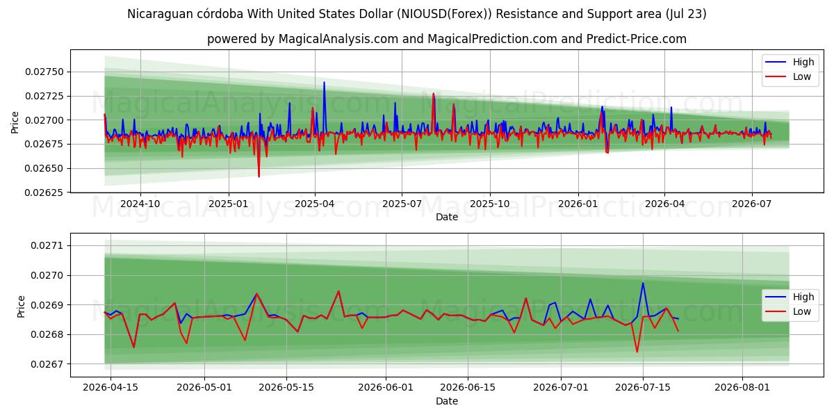  Nicaraguanischer Córdoba mit US-Dollar (NIOUSD(Forex)) Support and Resistance area (22 Jul) 