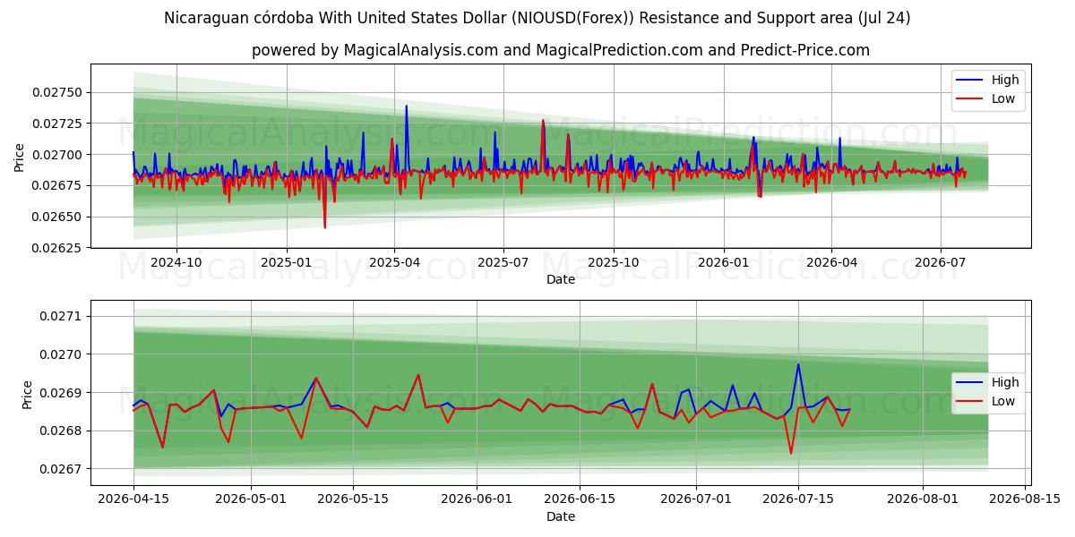  Nicaraguanischer Córdoba mit US-Dollar (NIOUSD(Forex)) Support and Resistance area (23 Jul) 