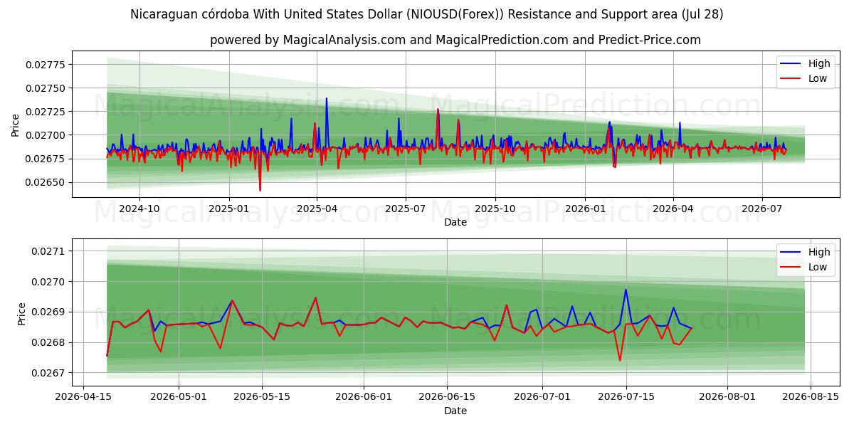  Nicaraguan córdoba With United States Dollar (NIOUSD(Forex)) Support and Resistance area (27 Jul) 