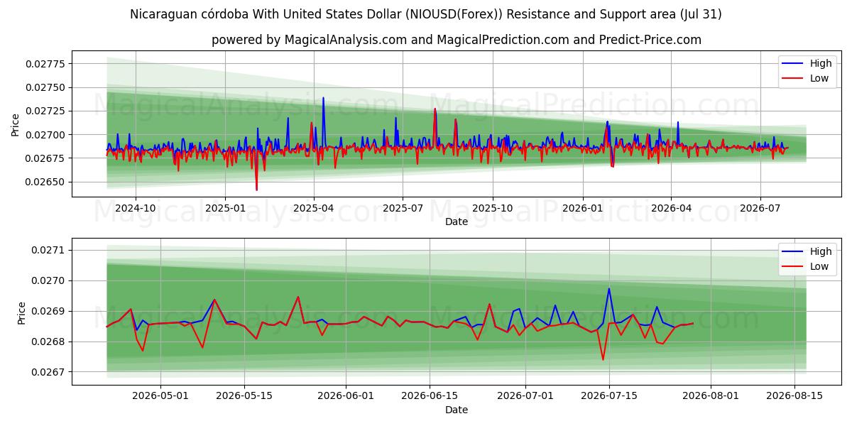  Nikaragua kordobası ABD Doları ile (NIOUSD(Forex)) Support and Resistance area (30 Jul) 