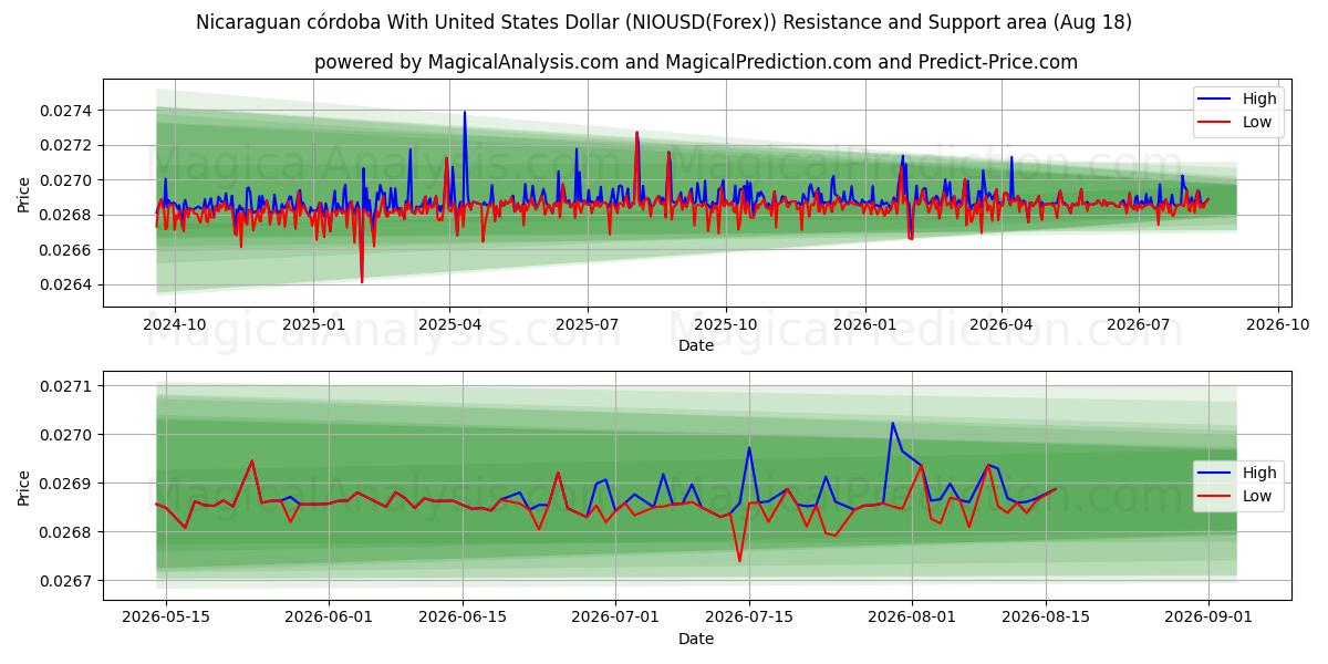  Córdoba da Nicarágua com dólar dos Estados Unidos (NIOUSD(Forex)) Support and Resistance area (17 Aug) 