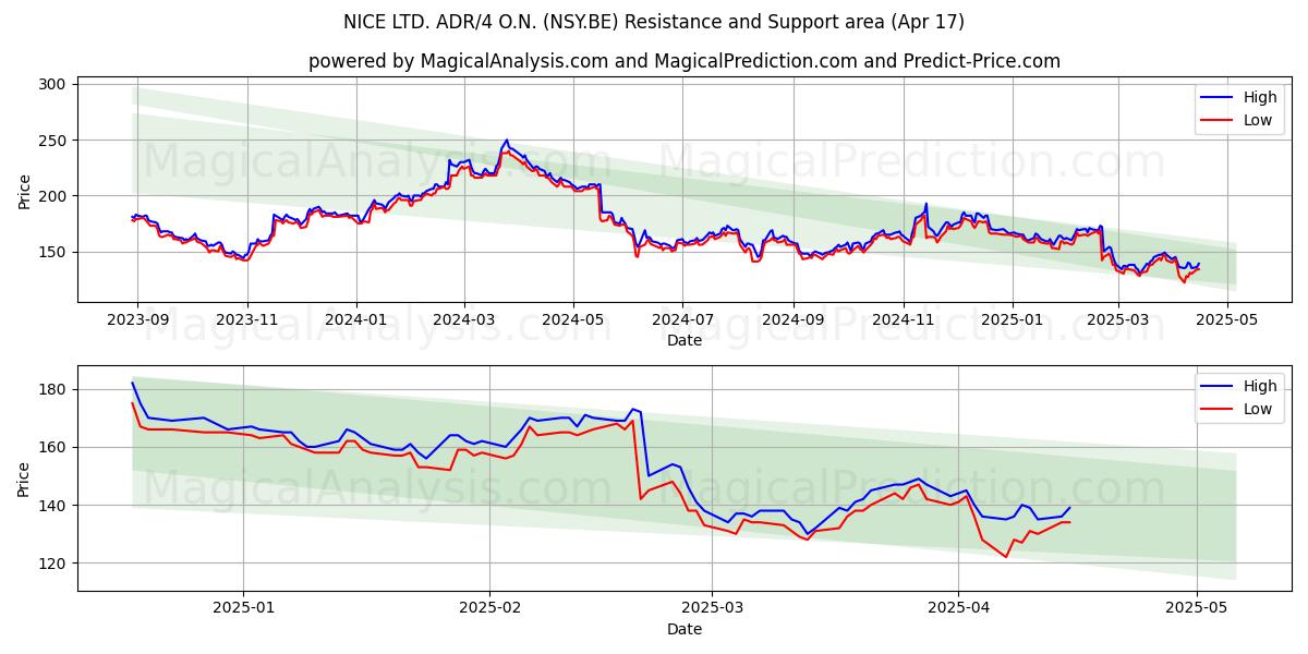  NICE LTD. ADR/4 O.N. (NSY.BE) Support and Resistance area (17 Apr) 