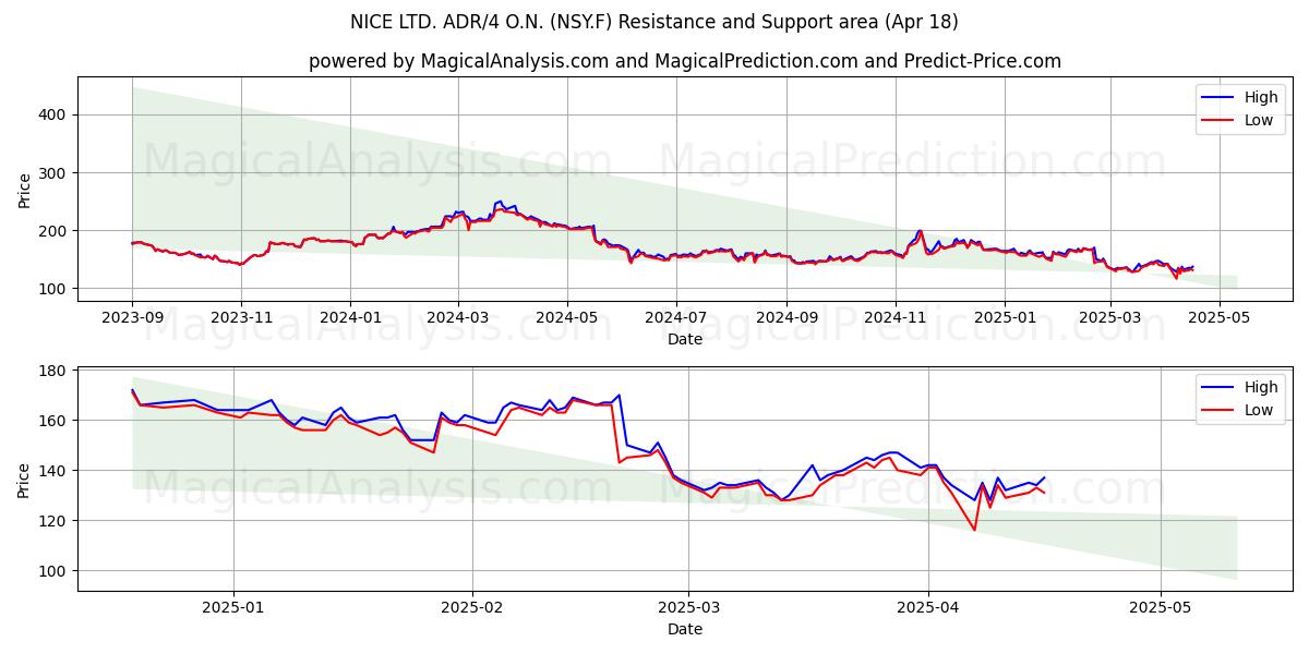  NICE LTD. ADR/4 O.N. (NSY.F) Support and Resistance area (18 Apr) 