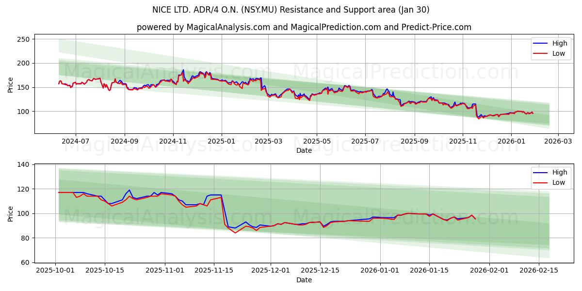  NICE LTD. ADR/4 O.N. (NSY.MU) Support and Resistance area (29 Jan) 