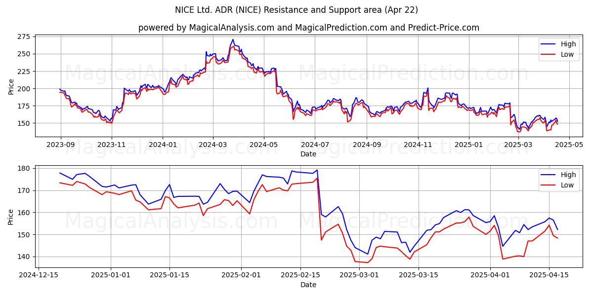  NICE Ltd. ADR (NICE) Support and Resistance area (22 Apr) 