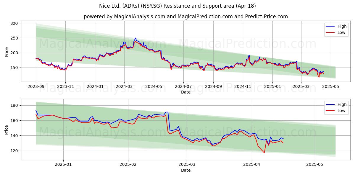  Nice Ltd. (ADRs) (NSY.SG) Support and Resistance area (18 Apr) 